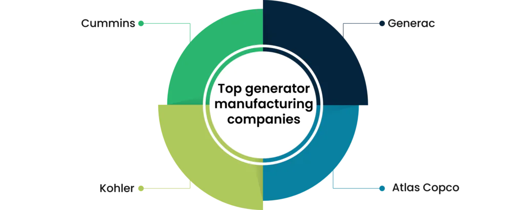Top generator manufacturing companies