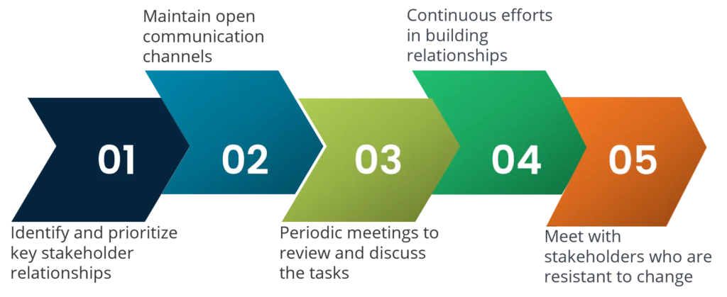 strategies for strengthening stakeholder relationships in procurement