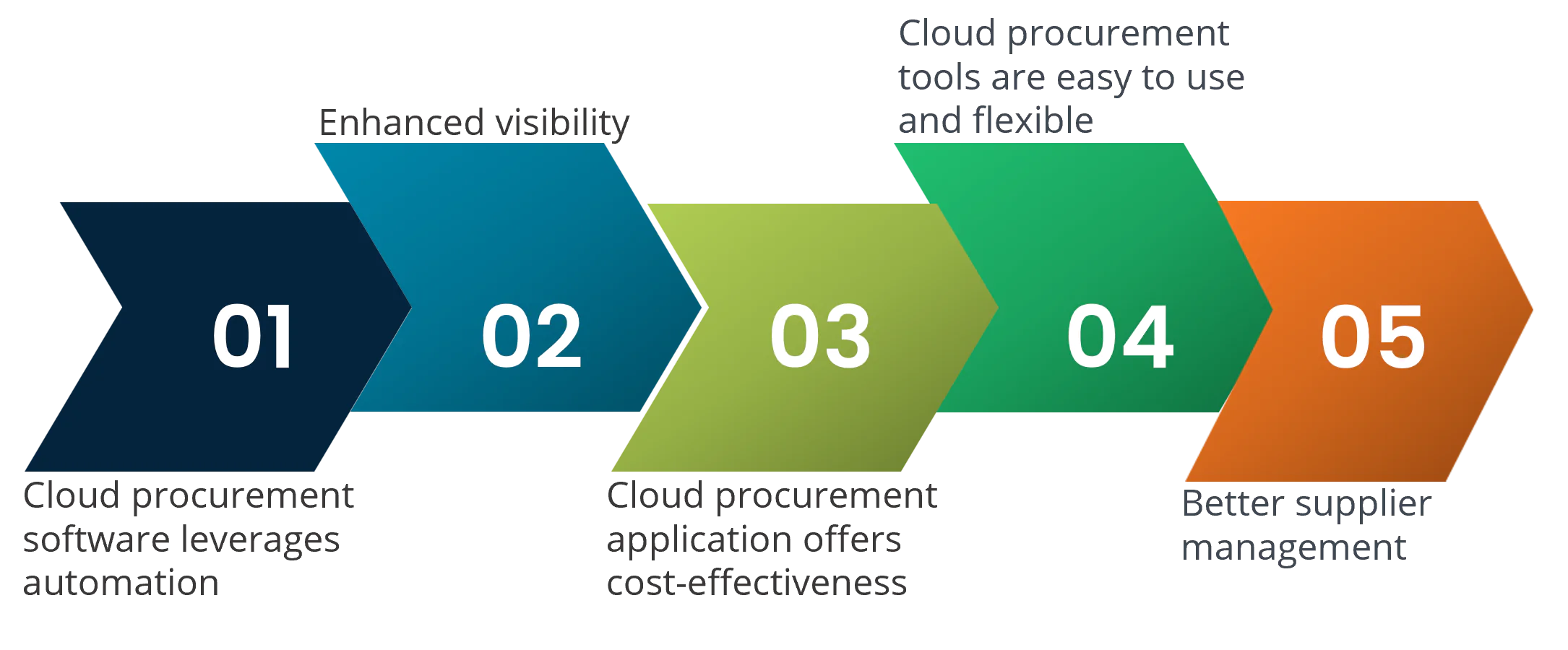 Cloud procurement benefits