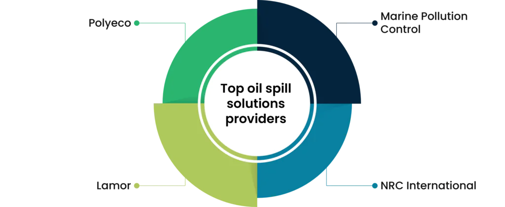 Top oil spill solutions providers
