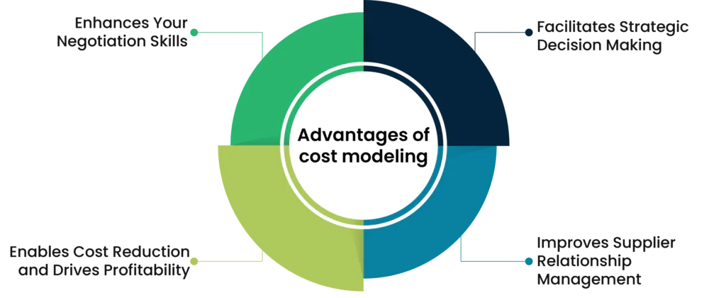 Advantages of cost modeling