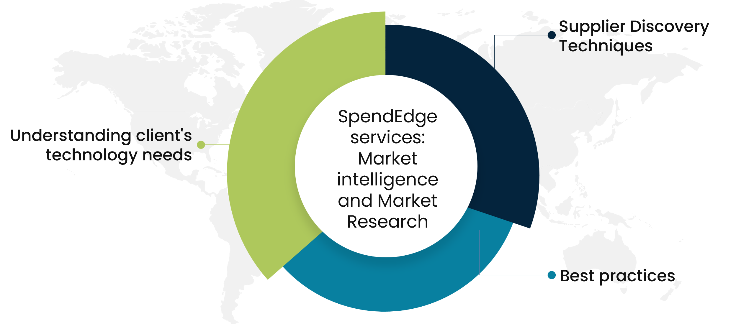 SpendEdge services: Market intelligence and Market Research