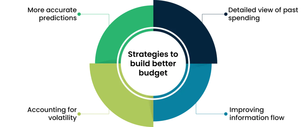 Strategies to build a better budget