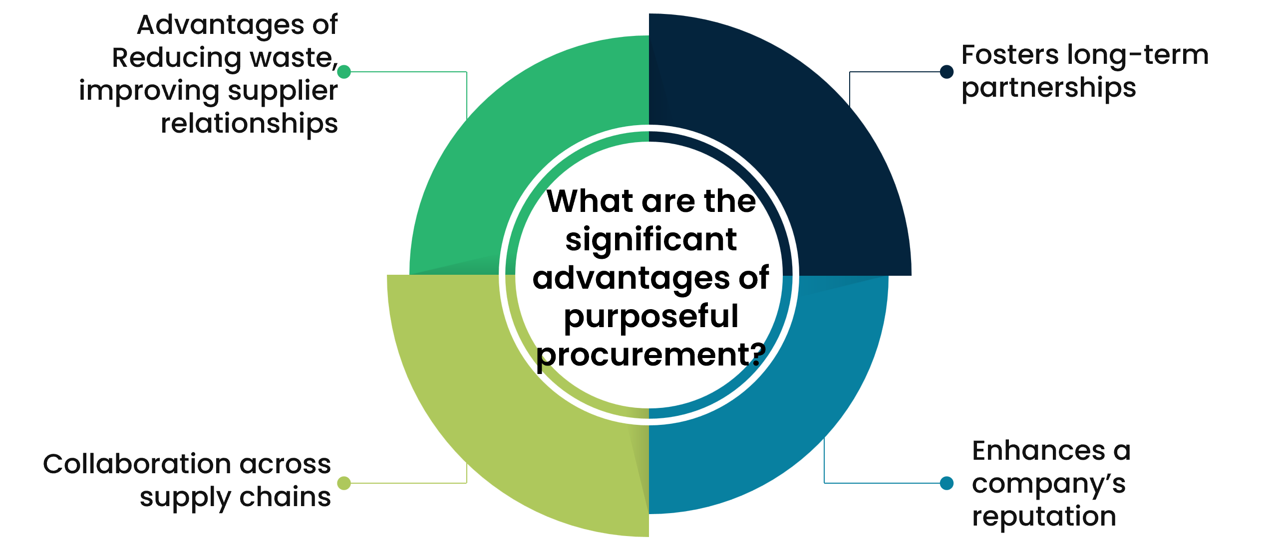 What are the significant advantages of purposeful procurement