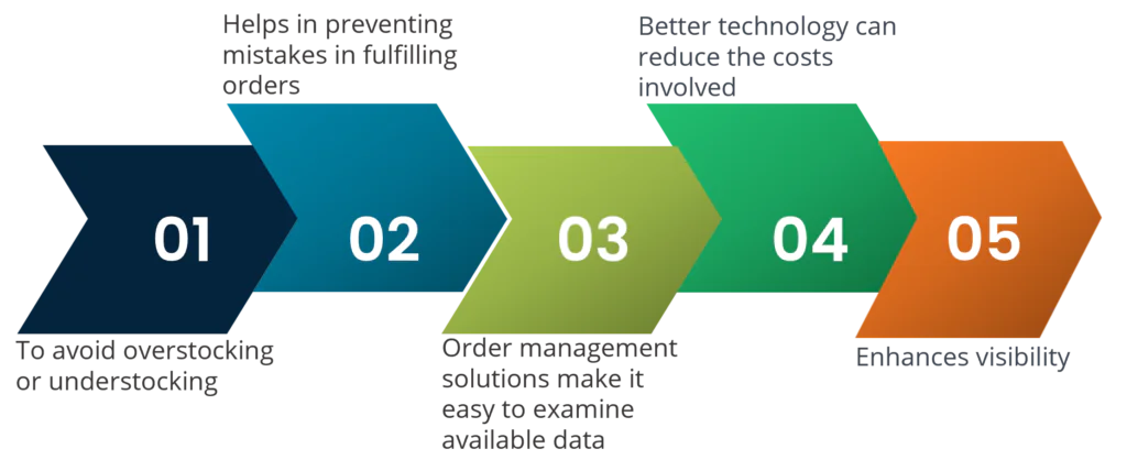 Why is there a need for better order management software or technology