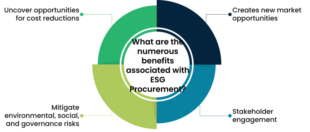 What are the numerous benefits associated with implementing ESG Procurement practices