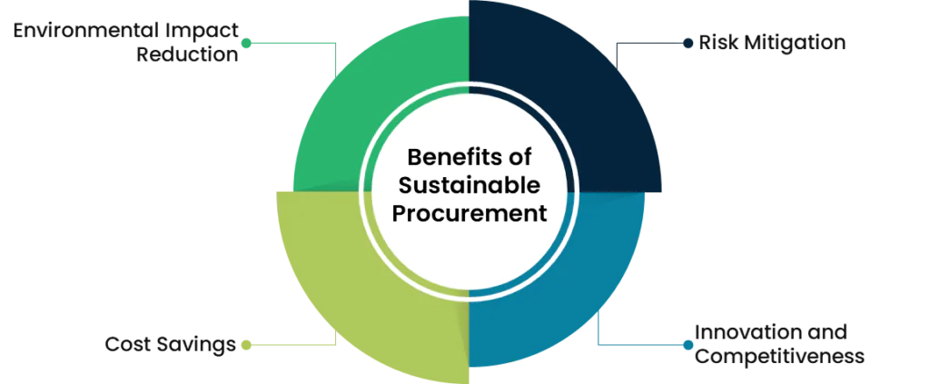 Benefits of Sustainable Procurement