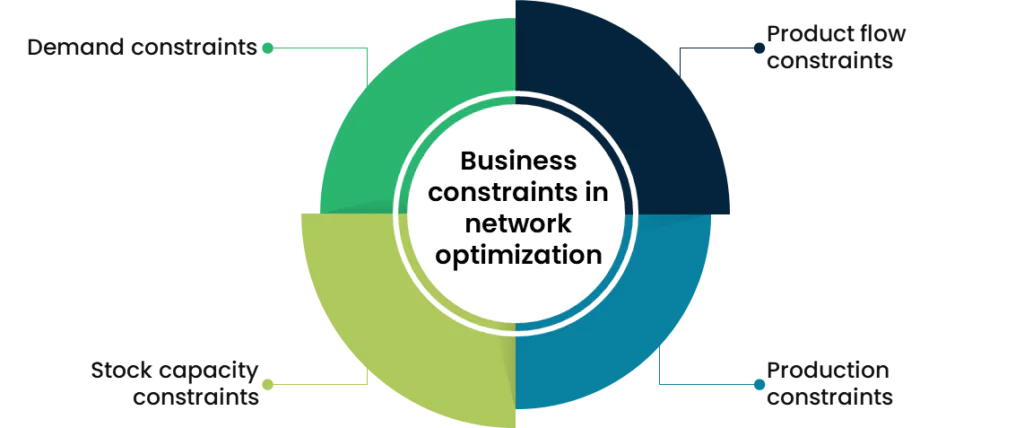 Business constraints in network optimization
