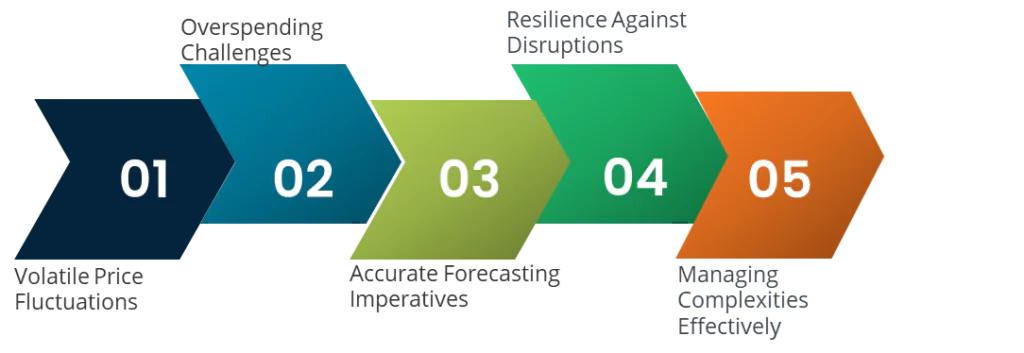 Exploring the Top Procurement Risks and Strategies for Resilience