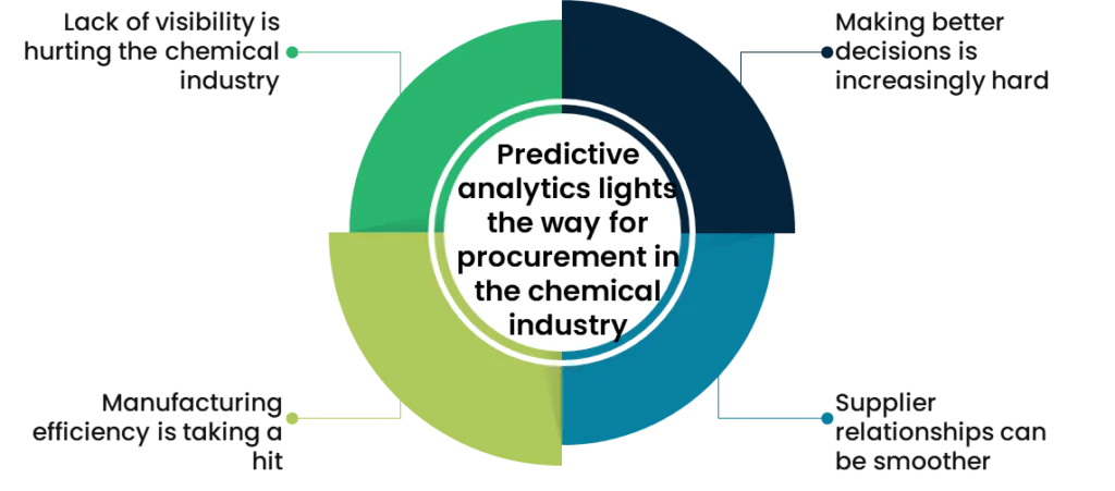 Predictive analytics in procurement