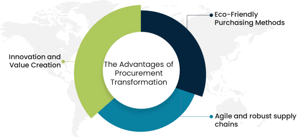 Advantages of procurement transformation