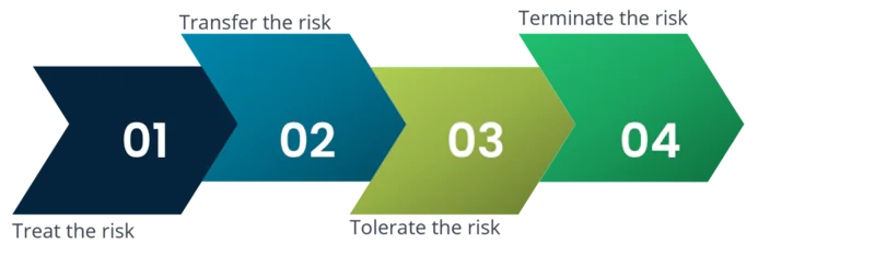 4Ts risk management strategies