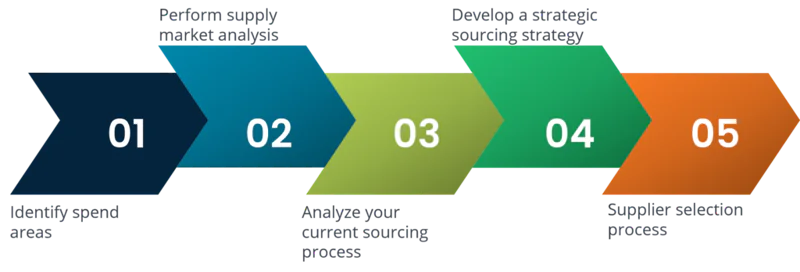 7 Steps of Strategic Sourcing Process