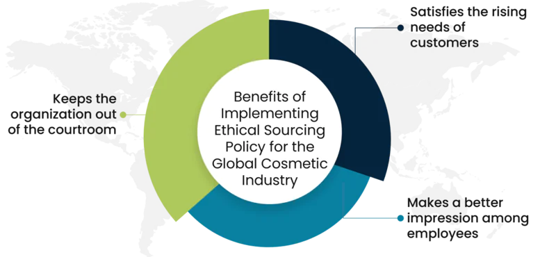 Benefits of Implementing Ethical Sourcing Policy for the Global Cosmetic Industry