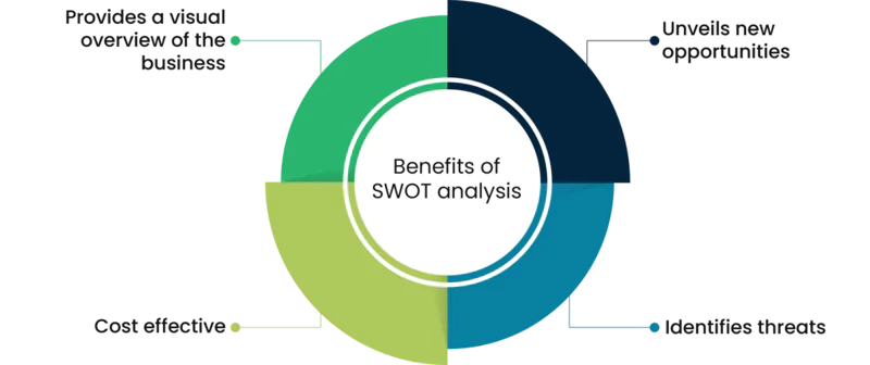 Benefits of SWOT analysis for organizations
