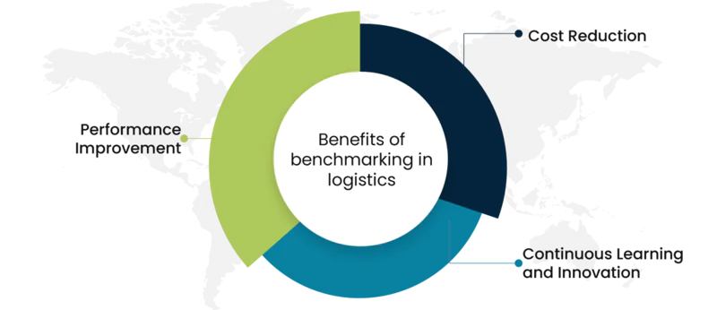 benefits of benchmarking in logistics