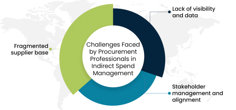 Challenges Faced by Procurement Professionals in Indirect Spend Management