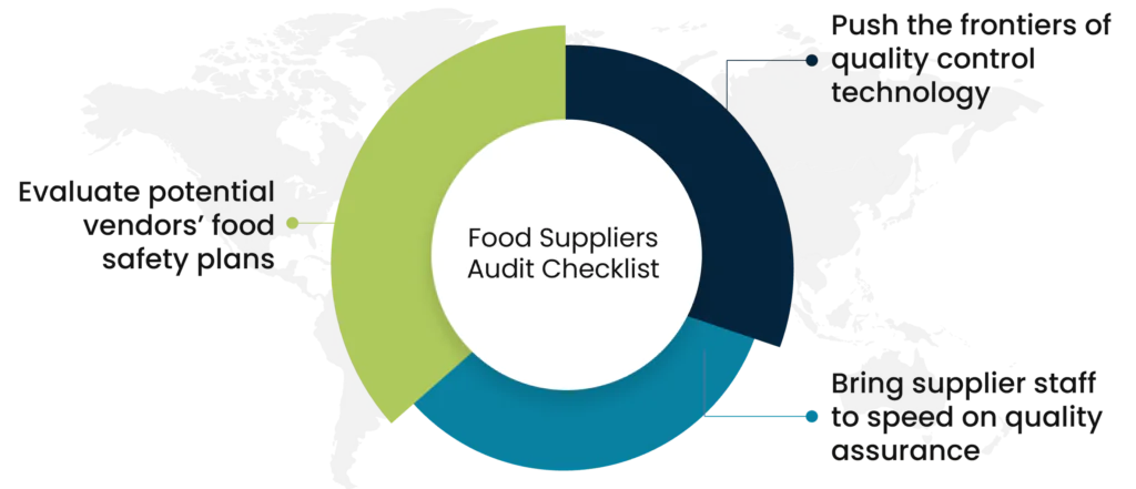 Food Supplier Audit Checklist