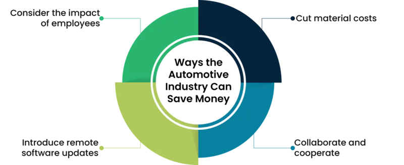 Four Big Ways the Automotive Industry Can Save Money