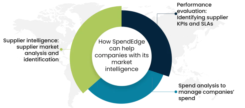 How SpendEdge can help companies with its market intelligence 