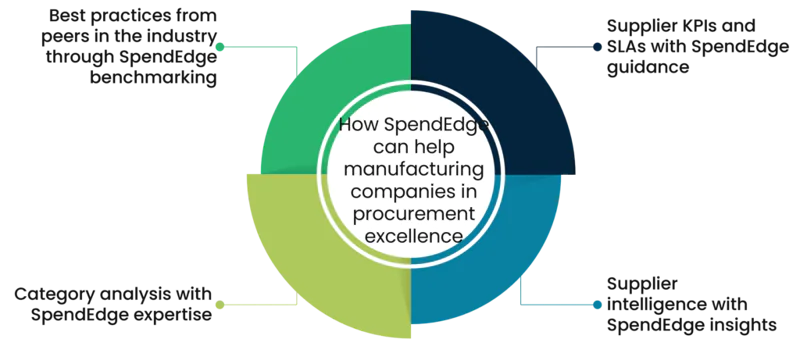 How SpendEdge can help manufacturing companies in procurement excellence