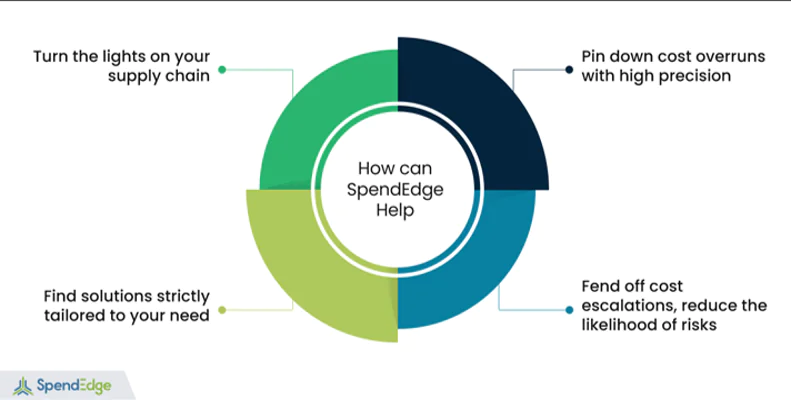 How SpendEdge can help you with Transportation Trends