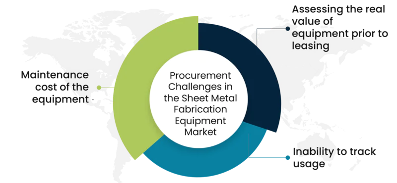 Procurement Challenges in the Sheet Metal Fabrication Equipment Market