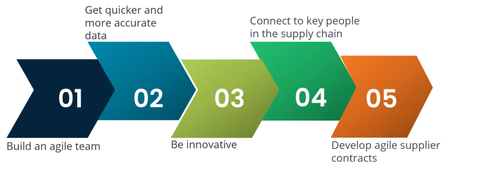 Steps to Create an Agile Supply Chain Management Framework