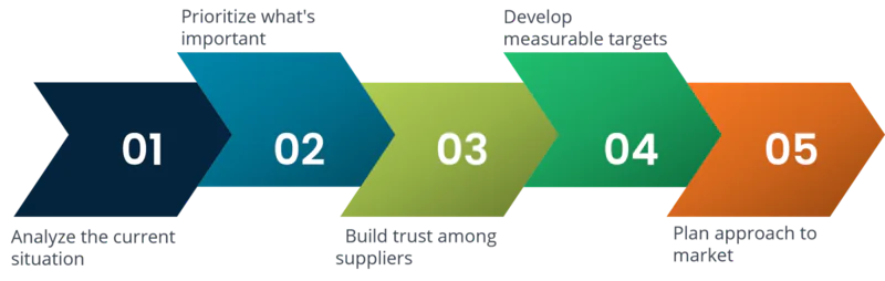 Steps to build an effective procurement strategy