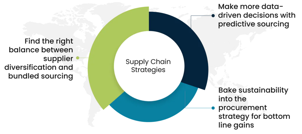 a new supply chain strategy
