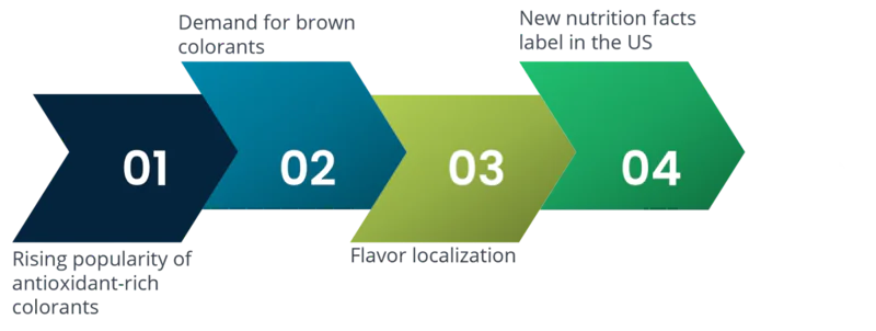 Trends in the natural food coloring market