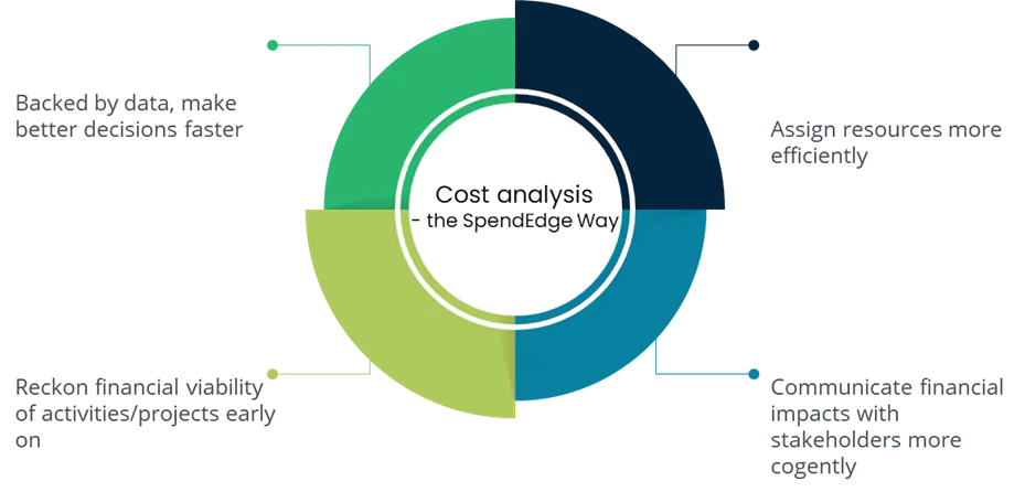 Cost analysis by SpendEdge