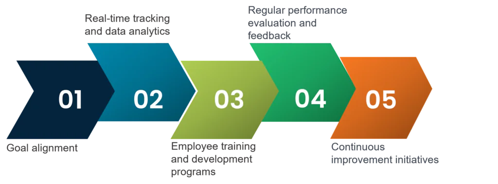 Best practices for performance management in manufacturing