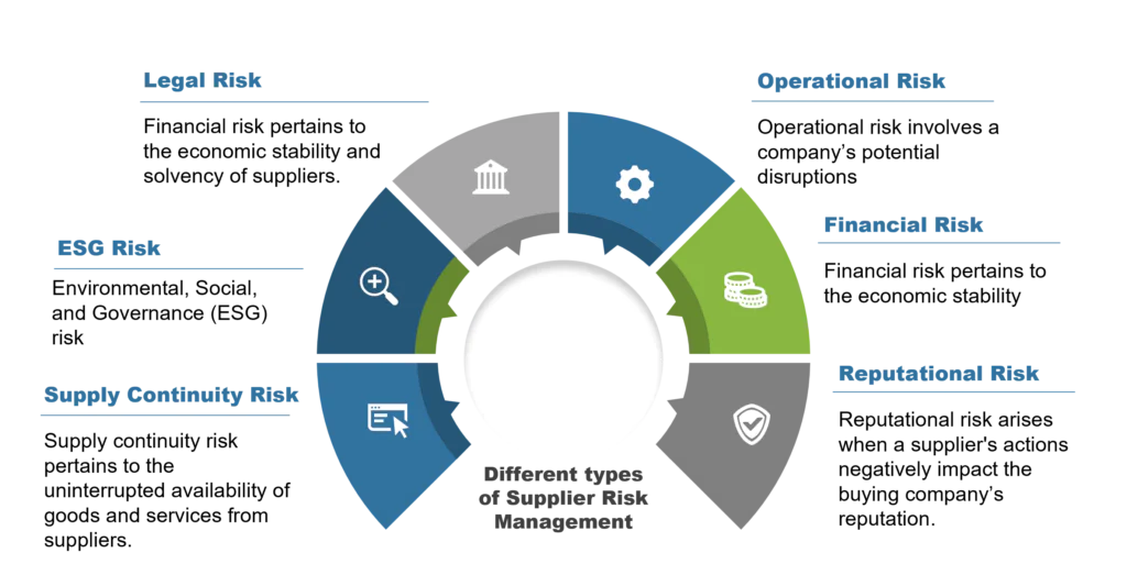 Different types of supplier risk management