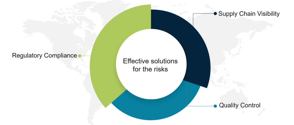 Effective solutions for the risks