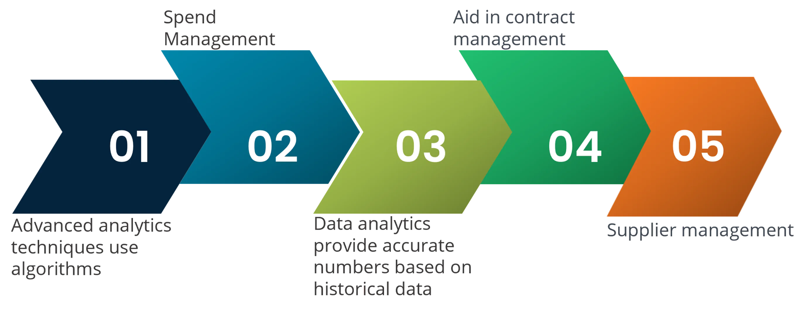 How Data Analytics Can Amplify Procurement