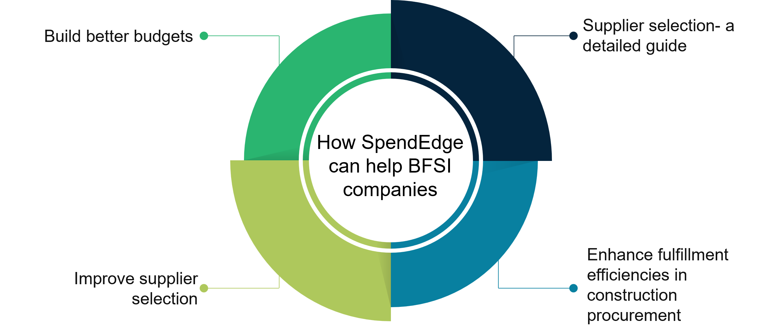 How SpendEdge can help BFSI companies