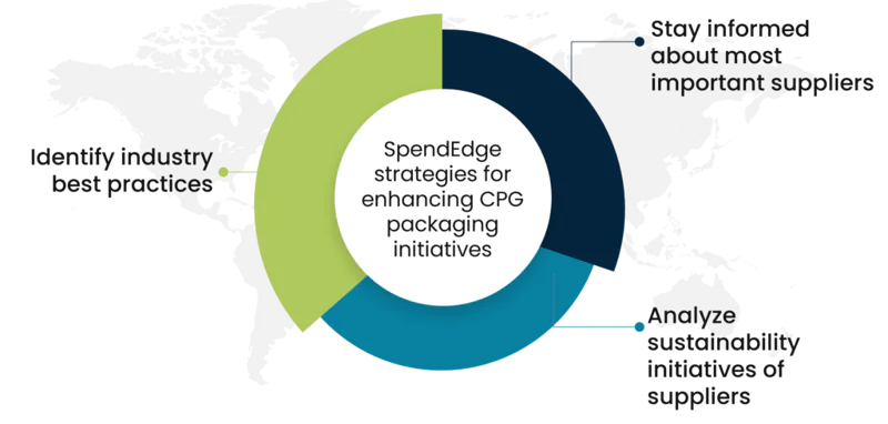 How SpendEdge can help CPG companies with packaging initiatives