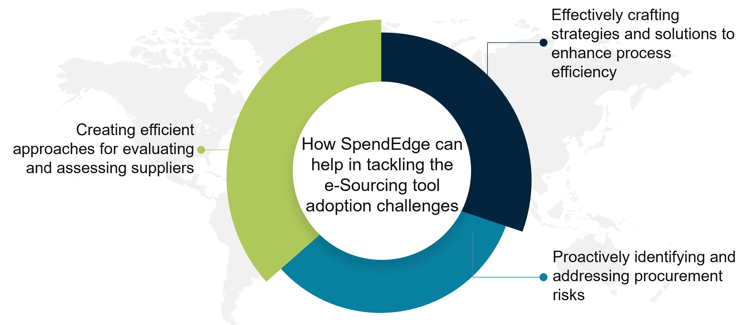 How SpendEdge can help in tackling the e-Sourcing tool adoption challenges