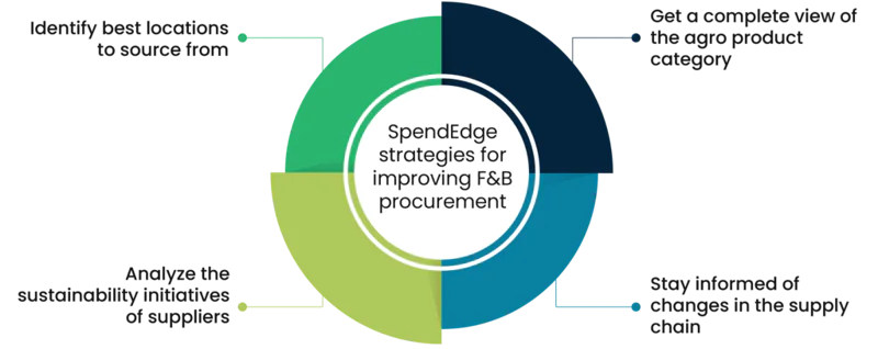 How SpendEdge can help to improve F&B procurement