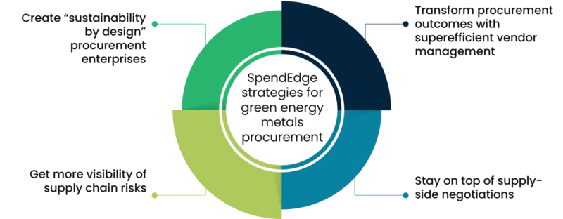 How SpendEdge can help with Green Energy Transition