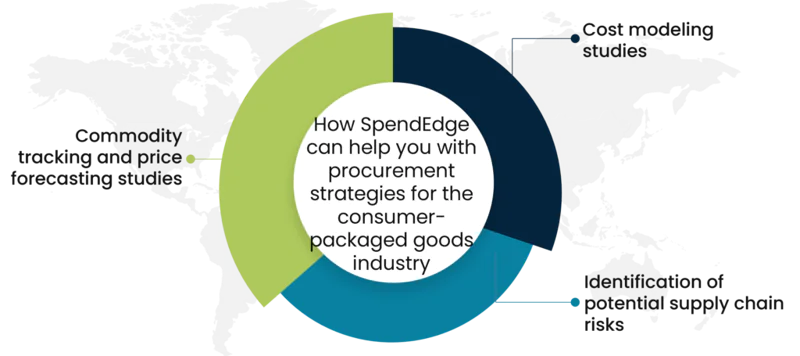 How SpendEdge can help you with procurement strategies for the consumer-packaged goods industry