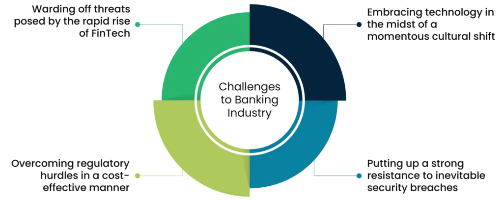 Major challenges and threats banking industry is facing