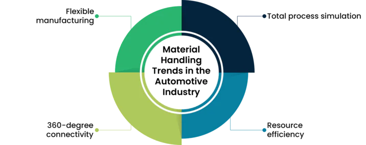 Material Handling Trends in the Automotive Industry