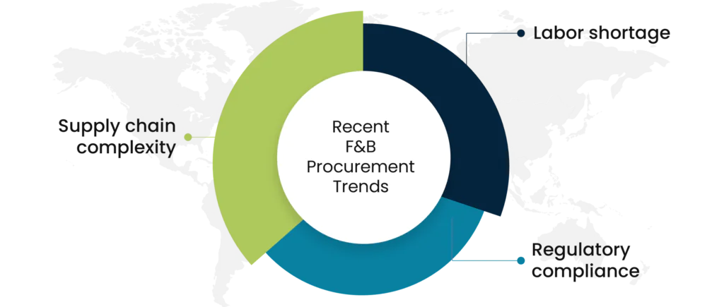 Procurement Problems Faced by the Food and Beverage Industry