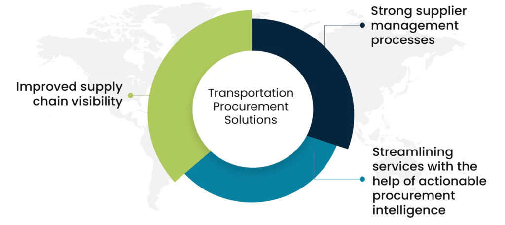 Solutions for the challenges in transportation procurement